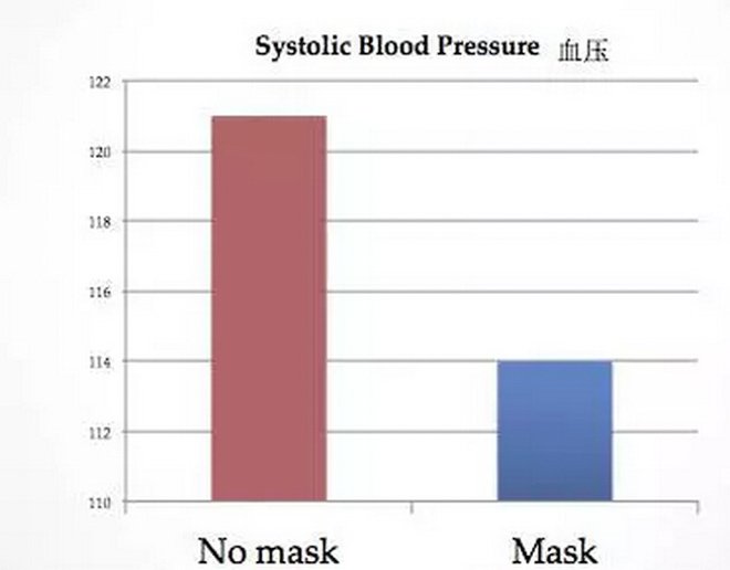 帶口罩防霧霾有科學根據(jù)嗎？確實有！