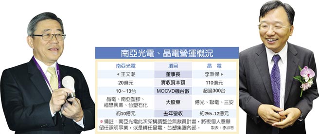 南亞光電淡出LED磊晶制程，MOCVD將轉(zhuǎn)給晶電